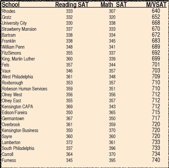 Average SAT Scores in Philly Public Schools