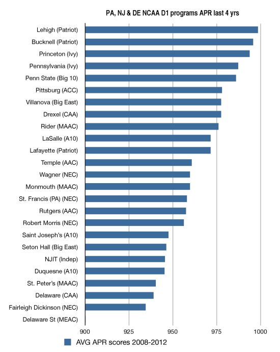 PA, NJ and DE Average APR for 2008-2012