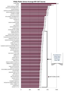 Philly Public School SAT scores
